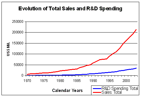 Evolution of Total Sales and Research & Development Spending