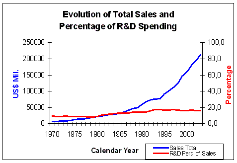 Evolution of Total Sales and Research & Development Spending