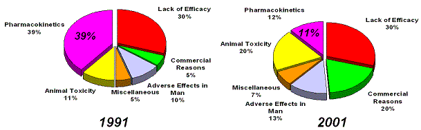 Why drug development fails